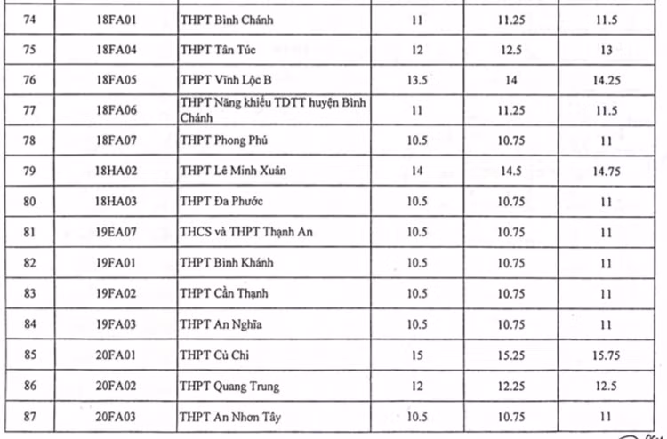 Nóng: TPHCM công bố điểm chuẩn vào lớp 10 - 6