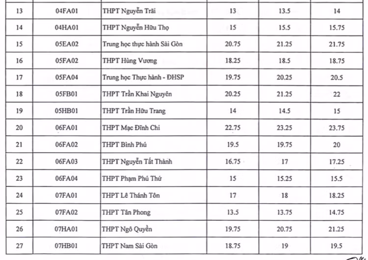 Nóng: TPHCM công bố điểm chuẩn vào lớp 10 - 2