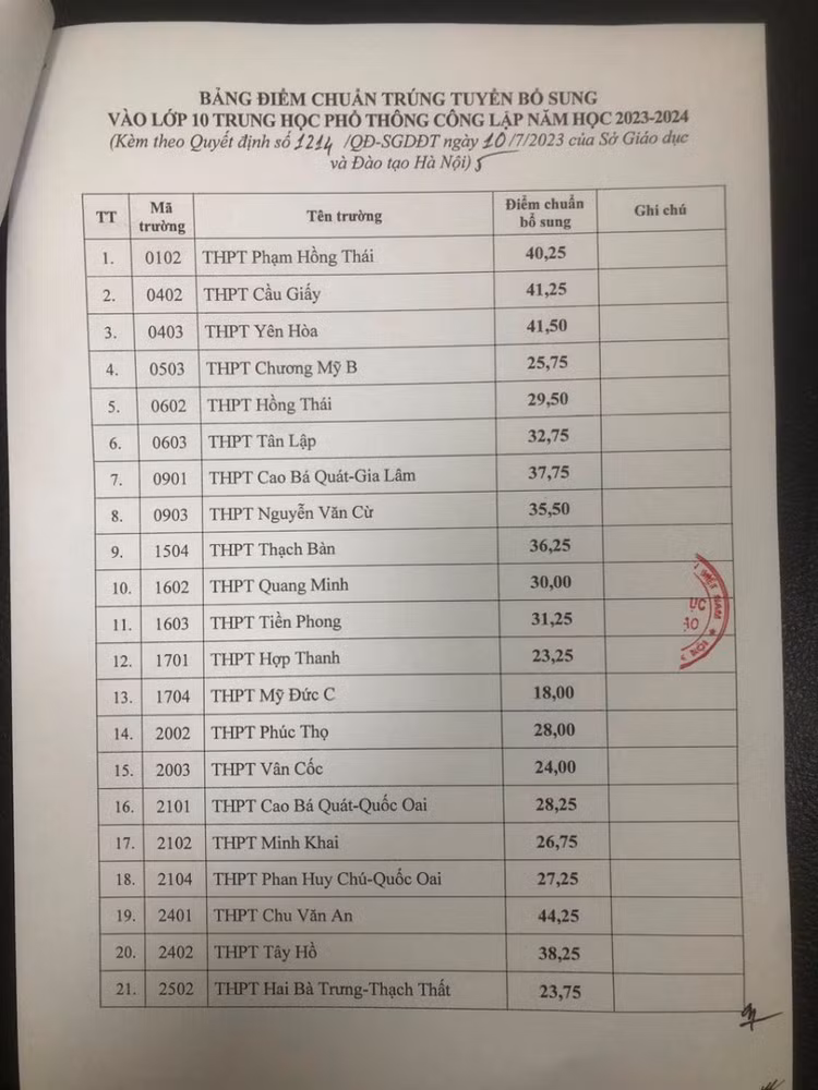 Diem chuan trung tuyen bo sung vao lop 10 cong lap Ha Noi nam 2023