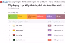 Hà Nội đang ô nhiễm thứ 5 trên thế giới, chất lượng không khí rất xấu