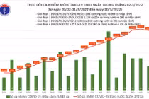 Ngày 10/3: 62 tỉnh thành ghi nhận 160.676 ca nhiễm mới, Hà Nội 30,157 ca
