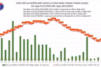 Ngày 30/3: 62 tỉnh thành ghi nhận 85.765 ca nhiễm mới, Hà Nội 8.141 ca