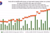Ngày 10/11: 59 tỉnh, thành có 7930 ca mắc mới, 3999 ca cộng đồng