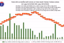 Ngày 29/3: 62 tỉnh thành ghi nhận 88.378 ca nhiễm mới, Hà Nội 8993 ca