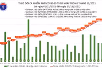60 tỉnh thành ghi nhận 13.063 ca nhiễm mới, Tây Ninh bổ sung 3004 ca