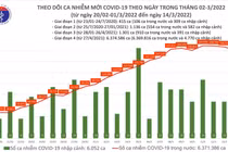 Ngày 14/2: 61 tỉnh thành ghi nhận 161.262 ca nhiễm mới, 4 tỉnh bố sung 103.537 ca