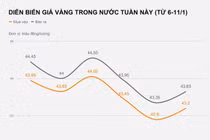 Vàng biến động mạnh, người mua lỗ cả triệu đồng sau một đêm