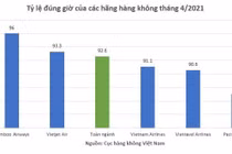 Bamboo Airways đúng giờ nhất, ít chậm và hủy chuyến nhất tháng 4/2021
