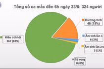 Chiều 23/5, không có ca mắc mới COVID-19, bệnh nhân 91 điều trị tại BV Chợ Rẫy tạm ngưng lọc máu liên tục