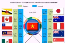Bộ Công Thương ban hành kế hoạch thực hiện Hiệp định CPTPP