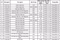 Điểm chuẩn ĐH Sư phạm Hà Nội cao nhất 3 năm qua