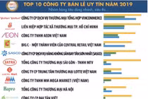 Vietnam Report Top công ty bán lẻ uy tín năm 2019