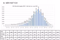 Hai thí sinh đạt điểm 10 môn Ngữ văn