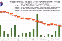 Ngày 1/4: Cả nước ghi nhận 72.556 ca nhiễm mới, Hà Nội 7.734 ca