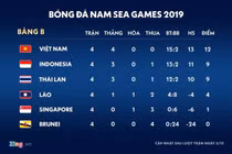 Tỷ số rút ngắn còn 1-2 cho U22 Việt Nam