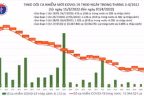 Ngày 7/4: Số ca nhiễm trên cả nước giảm còn 45.884 ca, Hà Nội 3635 ca