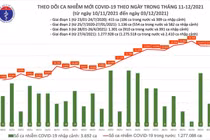 Ngày 3/12: Cả nước có 13.670 ca nhiễm mới, 8628 ca cộng đồng