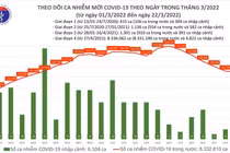 Ngày 22/3: 62 tỉnh thành ghi nhận 130.735 ca mắc mới, Hà Nội 16.014 ca