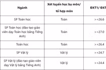 Trường ĐH Sư phạm Hà Nội công bố điểm xét tuyển thẳng năm 2019