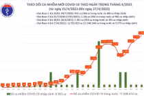 27/4: Số ca mắc COVID-19 cao nhất trong vòng 6 tháng qua