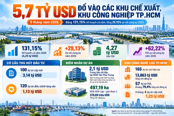 [INFOGRAPHIC] 5,7 tỷ USD vào các khu chế xuất, khu công nghiệp TP.HCM