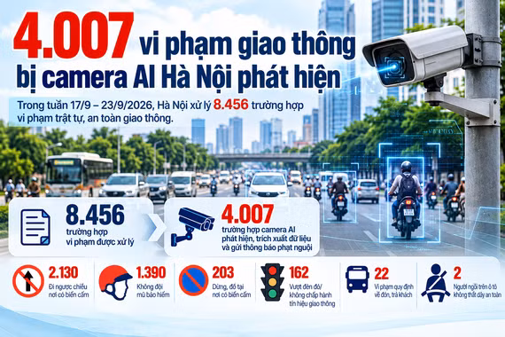 [INFOGRAPHIC] 4.007 vi phạm giao thông bị camera AI Hà Nội phát hiện
