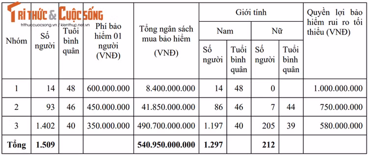 Số lượng người của BSR tham gia và hạn mức mua bảo hiểm. (Nguồn: Hồ sơ Gói thầu Mua bảo hiểm nhân thọ cho CBCNV). Số lượng người của BSR tham gia và hạn mức mua bảo hiểm. (Nguồn: Hồ sơ Gói thầu Mua bảo hiểm nhân thọ cho CBCNV).