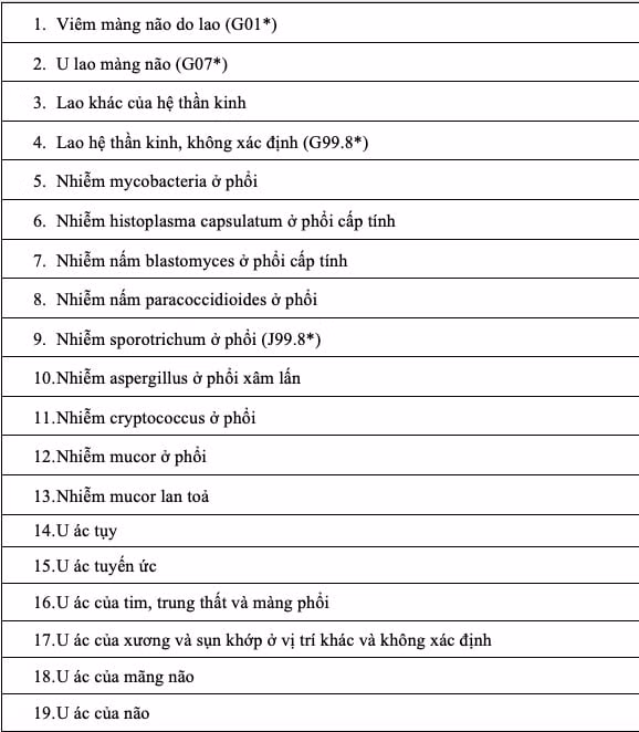 62 bệnh hiếm, hiểm nghèo không cần giấy chuyển tuyến được hưởng BHYT 100% từ 1/1/2025 ảnh 1 62 bệnh hiếm, hiểm nghèo không cần giấy chuyển tuyến được hưởng BHYT 100% từ 1/1/2025 ảnh 1