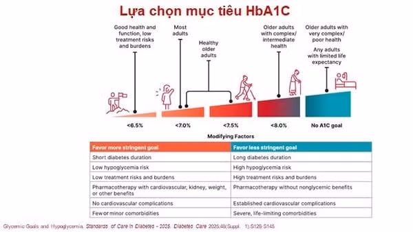 Lựa chọn mục tiêu HbA1C theo tuổi - Ảnh BSCC