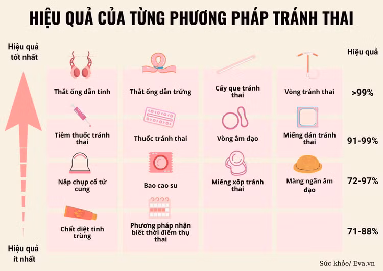Lựa chọn biện pháp tránh thai sau sinh sao phù hợp với mỗi người? ảnh 1 Lựa chọn biện pháp tránh thai sau sinh sao phù hợp với mỗi người? ảnh 1
